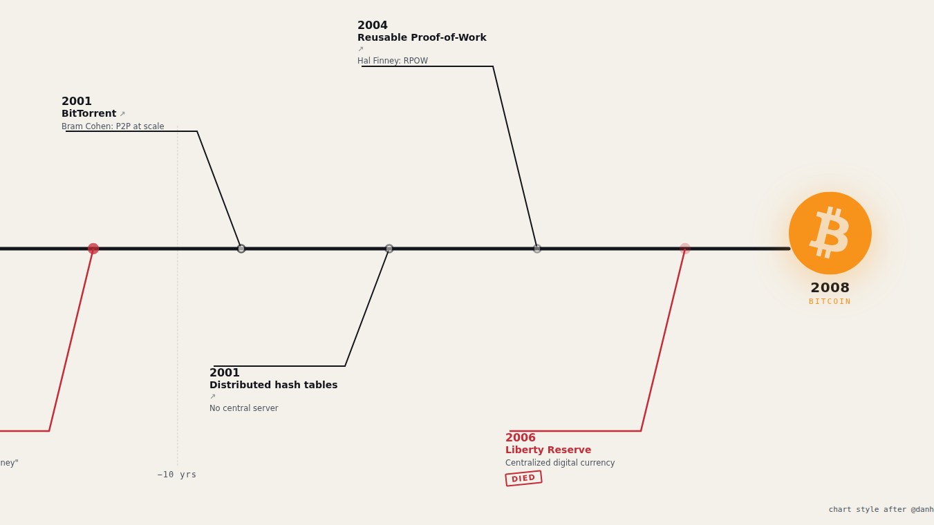 Bitcoin's Graveyard: the fishbone chart of everything that died before Bitcoin