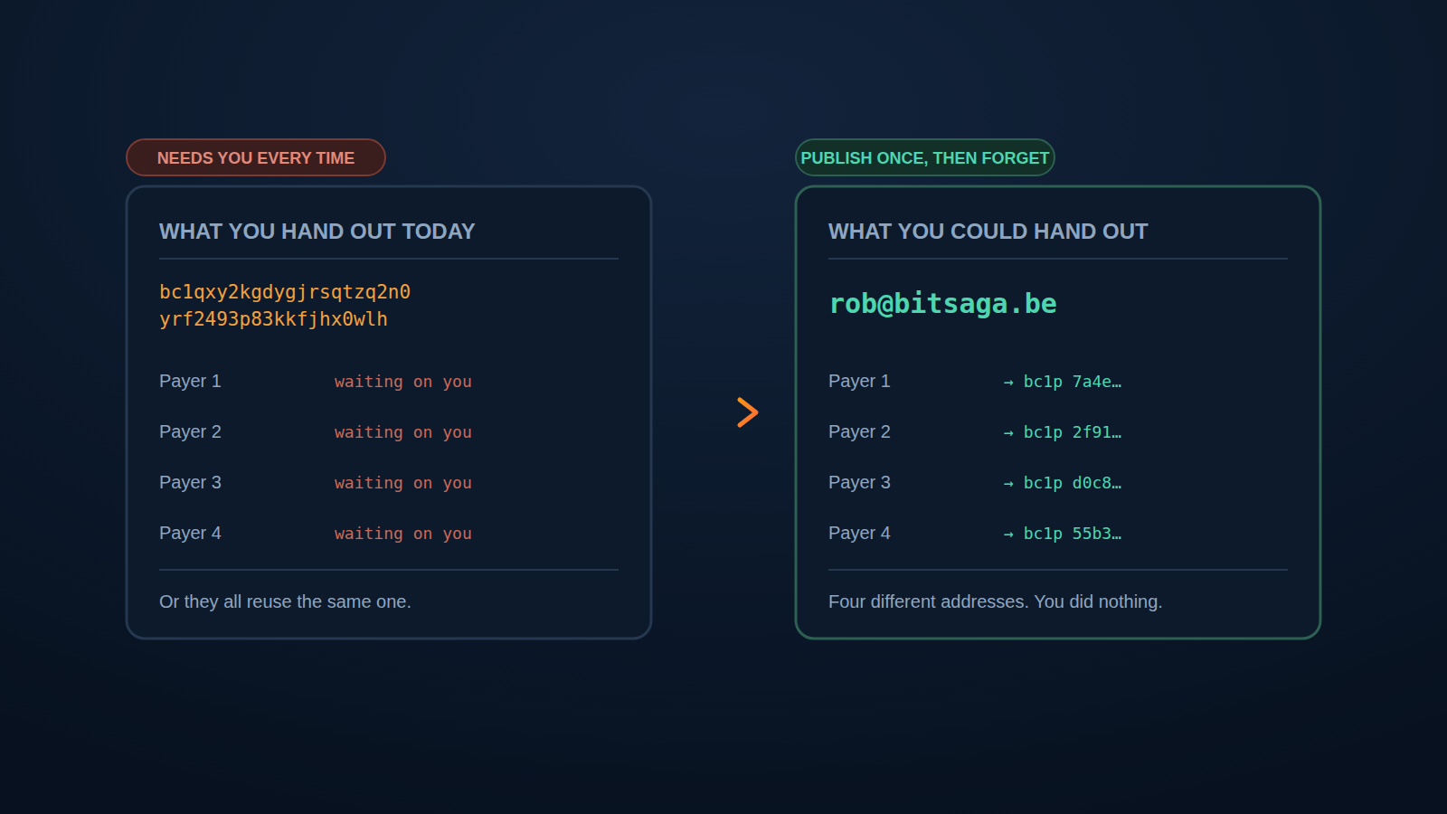 A long bitcoin address beside a short payment name, the first marked as needing a fresh copy for every payer, the second as published once and never touched again