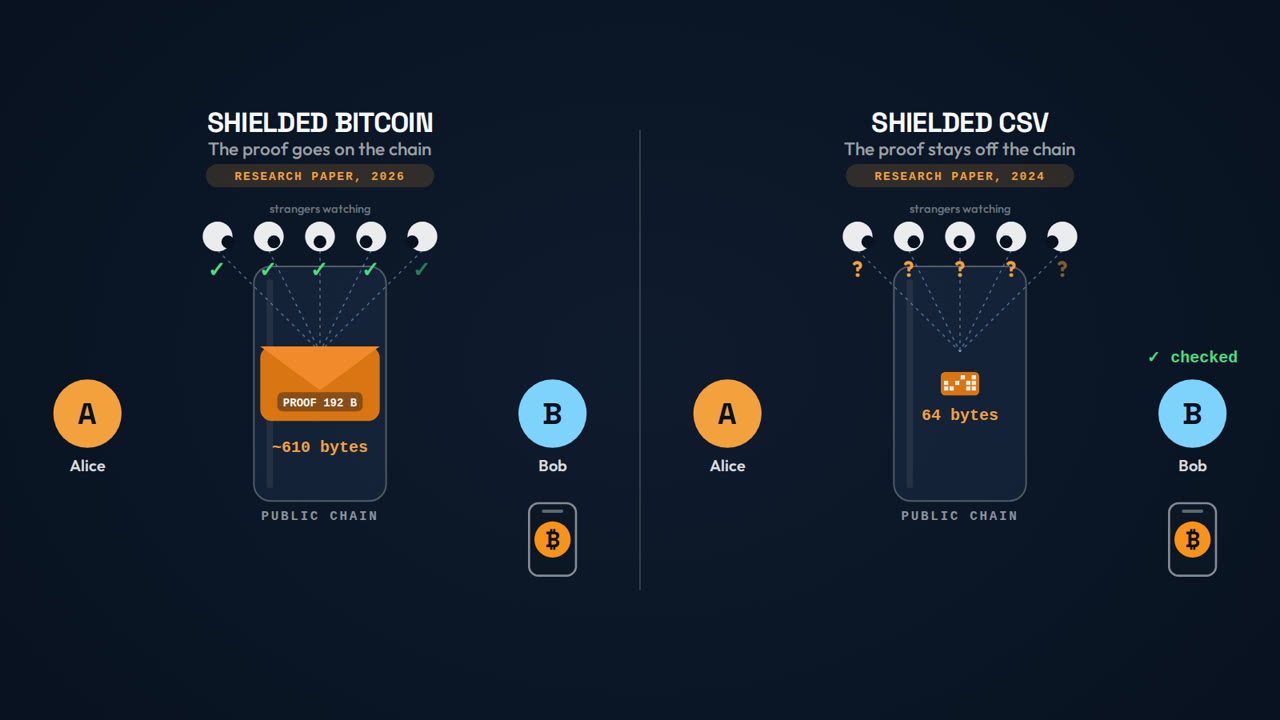 Two animations side by side showing one payment: on the left the proof goes on the chain inside a sealed envelope, on the right only a tiny marker goes on the chain